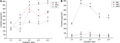 The Composition of Root-Associated Bacteria and Fungi of Astragalus mongholicus and Their Relationship With the Bioactive Ingredients